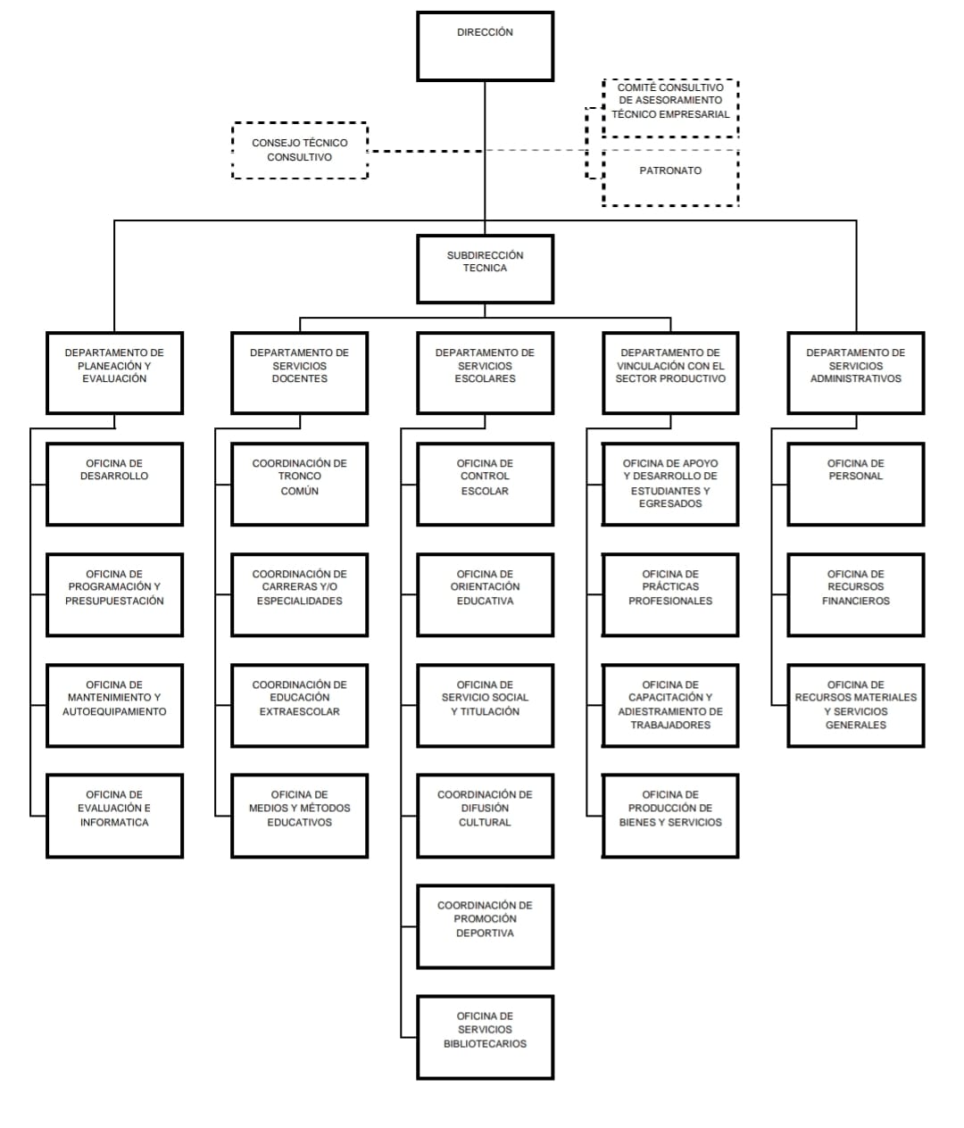 Organigrama CBTIS 113